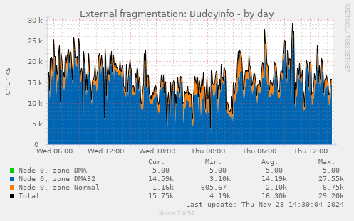 External fragmentation: Buddyinfo