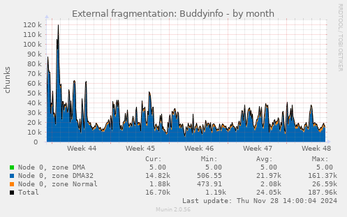 External fragmentation: Buddyinfo