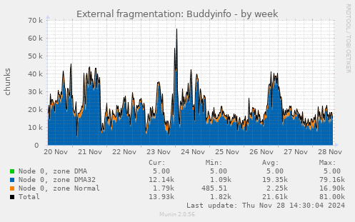 External fragmentation: Buddyinfo