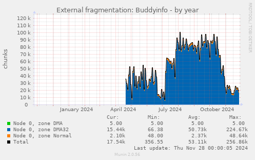 External fragmentation: Buddyinfo