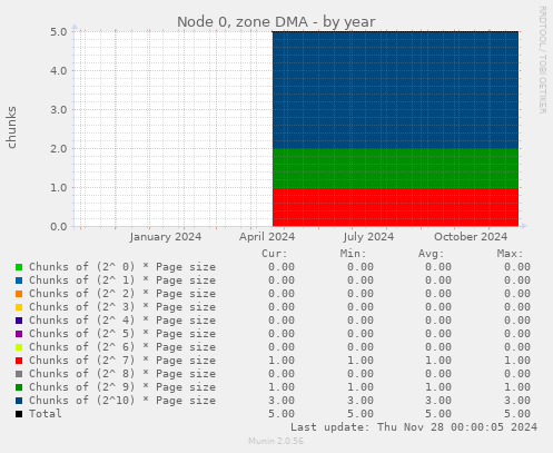 Node 0, zone DMA