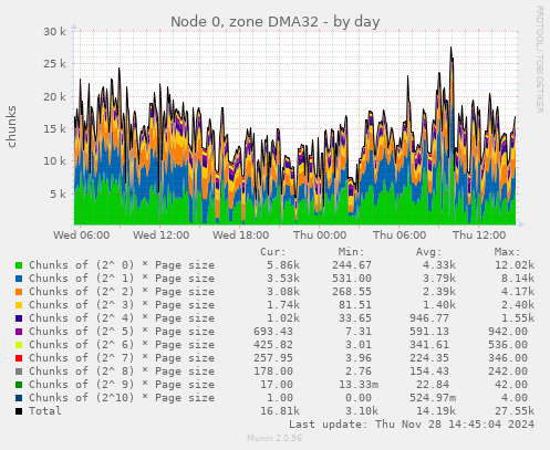 Node 0, zone DMA32