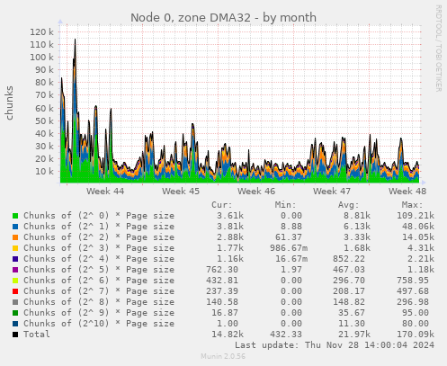 Node 0, zone DMA32