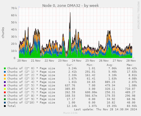 Node 0, zone DMA32