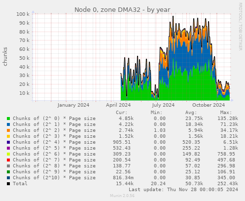 Node 0, zone DMA32