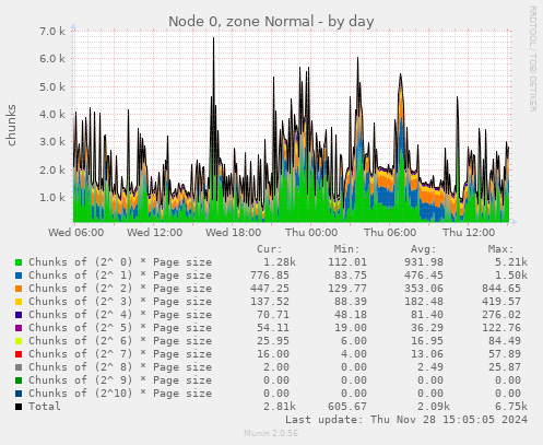 Node 0, zone Normal