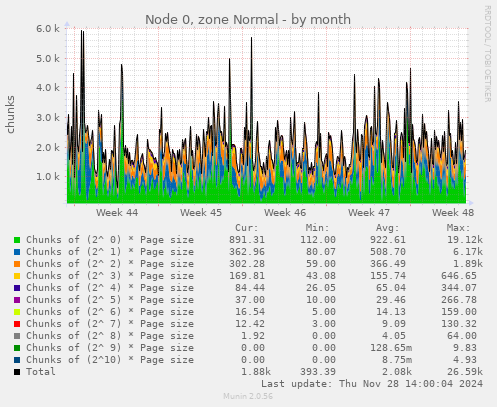 Node 0, zone Normal