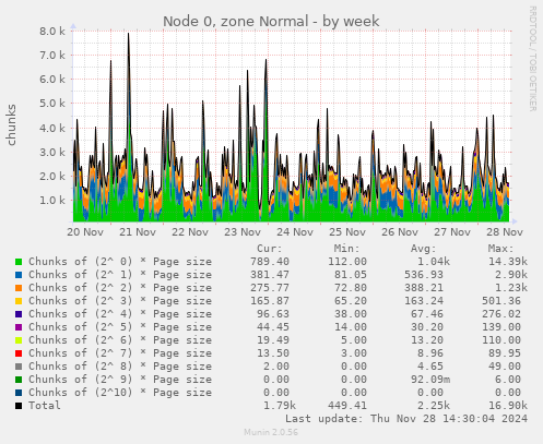 Node 0, zone Normal