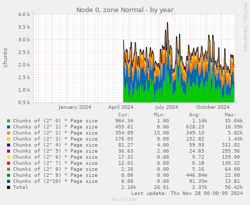 Node 0, zone Normal