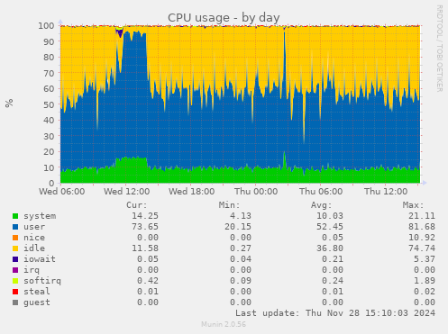 CPU usage