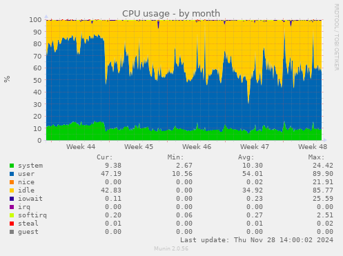 CPU usage