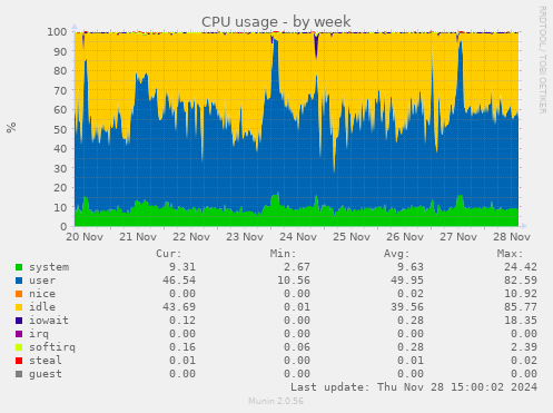 CPU usage