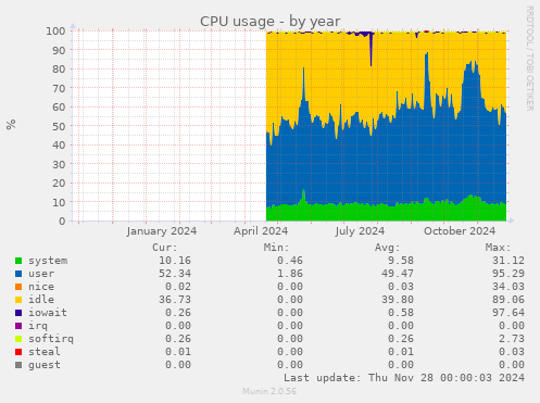 CPU usage