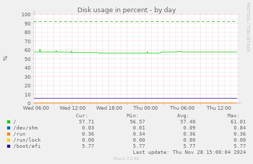 Disk usage in percent