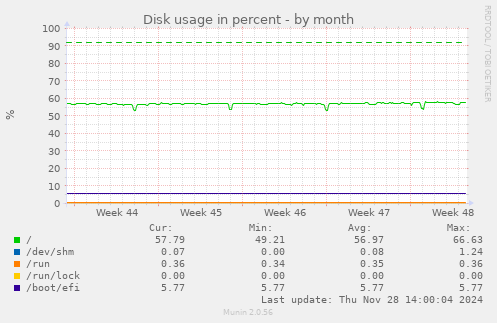 Disk usage in percent