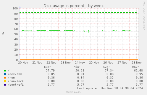 Disk usage in percent