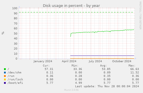 Disk usage in percent