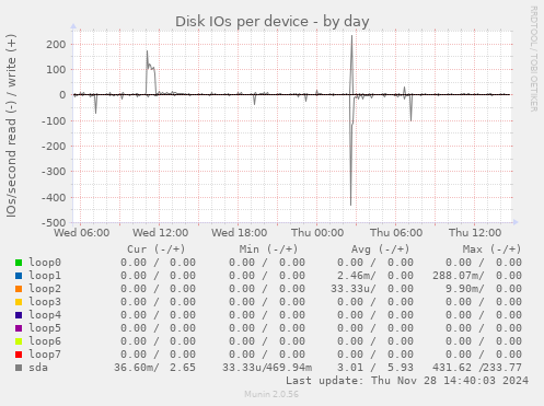 Disk IOs per device