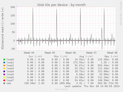 Disk IOs per device