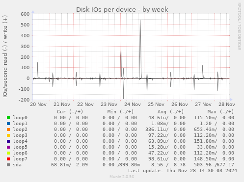 Disk IOs per device