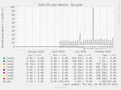 Disk IOs per device