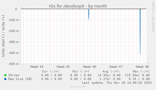 IOs for /dev/loop0