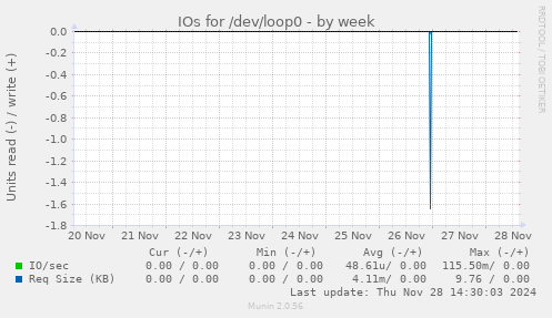 IOs for /dev/loop0