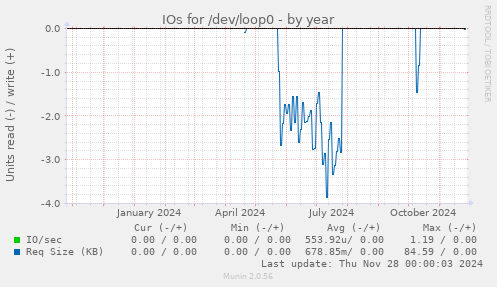 IOs for /dev/loop0