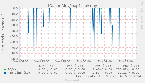 IOs for /dev/loop1