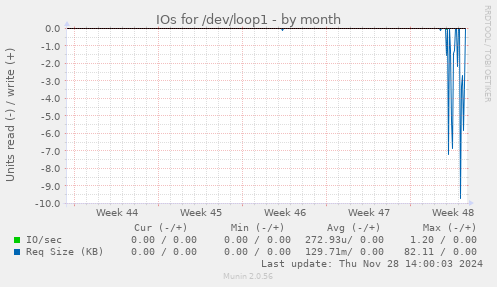 IOs for /dev/loop1