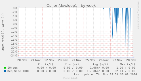 IOs for /dev/loop1