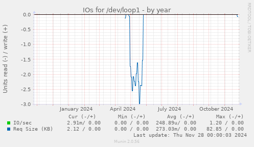 IOs for /dev/loop1