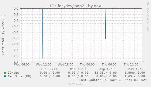 IOs for /dev/loop2