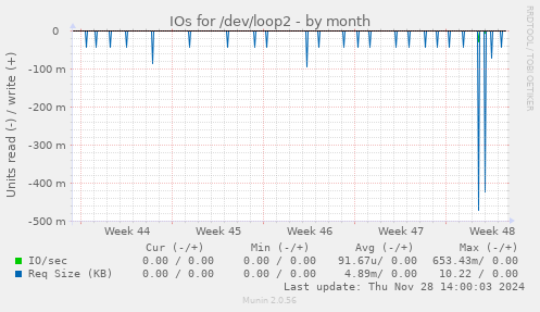 IOs for /dev/loop2