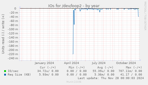 IOs for /dev/loop2