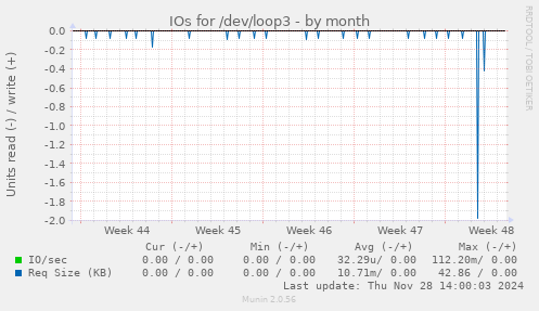 IOs for /dev/loop3