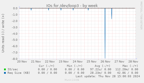 IOs for /dev/loop3