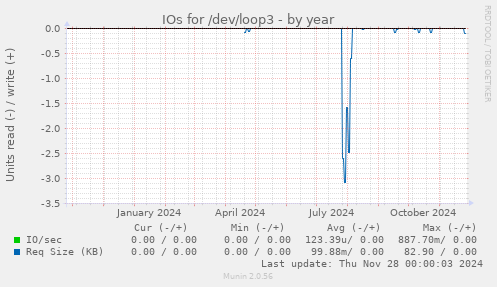 IOs for /dev/loop3