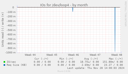 IOs for /dev/loop4