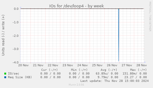 IOs for /dev/loop4