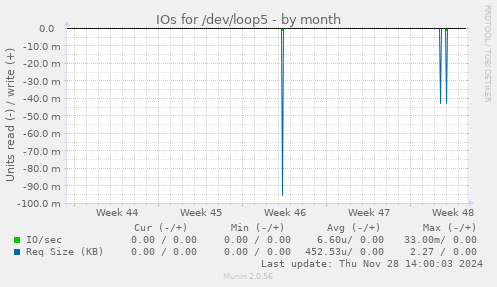 IOs for /dev/loop5