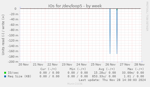 IOs for /dev/loop5