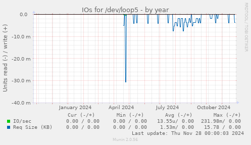 IOs for /dev/loop5