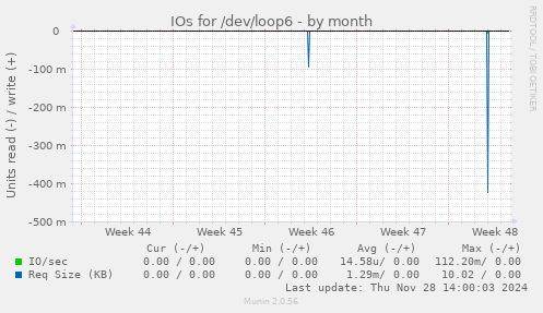 IOs for /dev/loop6