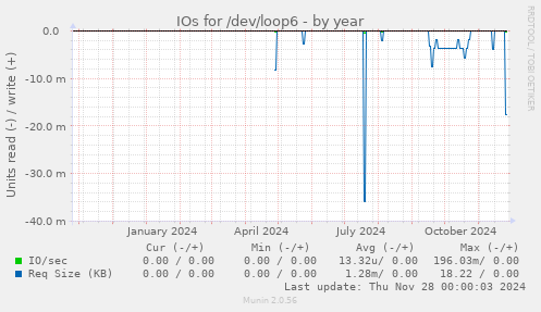 IOs for /dev/loop6