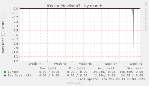 IOs for /dev/loop7