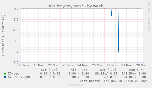 IOs for /dev/loop7