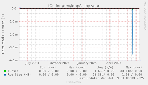 IOs for /dev/loop8