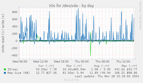 IOs for /dev/sda