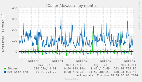 IOs for /dev/sda